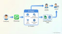 create a whatsapp ai agent for customer support