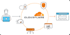 cloudflare dns, SSL and optimization