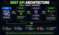 build a secure rest API with nodejs, express, and mongodb or mysql