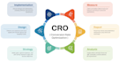 audit your landing page and create a cro plan