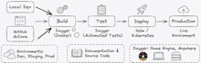 set up ci cd automation for your project