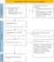 conduct a complete systematic review and meta analysis