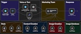 setup low code automation, no code automation and n8n integrations