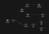 build a fully automated ai dashboard and KPI tracker