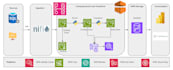 build AWS data engineering, pipelines, etl workflows