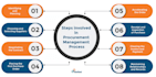 provide procurement and supply chain solutions