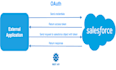 help you to integrate apis with salesforce using rest or soap