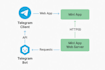 do telegram mini app, mini app, telegram bot, telegram, telegram game