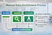 provide data enrichment, data appending, and missing data collection