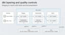 build production ready dbt models with tests for snowflake or bigquery