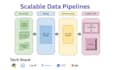 build scalable data engineering and etl pipelines
