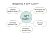 build you a custom ai gpt agent