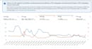 manage and optimise amazon PPC to lower acos and increase sales
