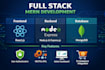 develop a modern full stack web application using mern stack