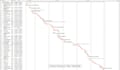create a microsoft project schedule and gantt chart