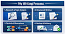 write clear and engaging technical blogs on ai, iot