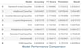 build a machine learning classification model in python with evaluation