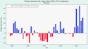 do climate data analysis using python, sql and excel