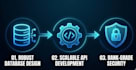 develop custom backend, API, ai integration, and database architecture