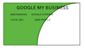 setup and optimize google my business panel,  gmb profile and local SEO