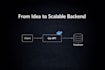 build scalable backend apis in golang