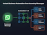 build ai chatbot for whatsapp website facebook n8n openai lead automation