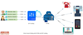 setup and create auto dialer did number inbound  call, sip trunk vonage provider