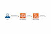 fix or integrate AWS lambda, rest apis, stripe, shipping apis, and webhooks