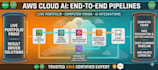 build ai ml solutions computer vision AWS cloud ocr deep learning models