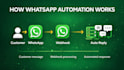 set up whatsapp chatbot automation for your business using cloud api