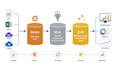 design sql data warehouse, etl and power bi