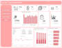 create power bi, looker studio and qlik sense dashboards