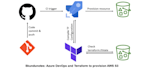 setup AWS cicd pipeline using github actions, terraform and ec2