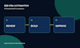 build complete crm automation systems to boost your b2b lead generation