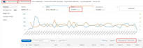 setup, optimize and manage amazon PPC campaigns to lower acos