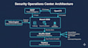 set up wazuh siem, shuffle soar, and threat intelligence for your soc