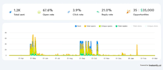 do cold email outreach, instantly ai, smartlead, email warm up, lead generation