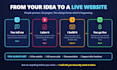 be your full stack developer for custom website development