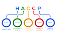 do custom food, beverages haccp plan, food safety plan,gmp and sop documentation