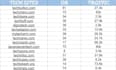 do guest posting on technology websites and provide high authority backlinks