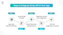 do API integration, rest API development, webhook automation, stripe integration