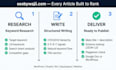 write high performance SEO blog posts and articles that rank on google
