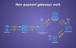 set up 2d, 3d payment gateway, crypto payment payment processor card payment