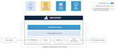 set up kong API gateway to manage and expose your backend apis