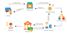 setup 2d, 3d iptv payment gateway, iptv payment processor to receive payments