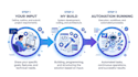 build ai automation workflows