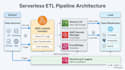 create automated etl pipeline with AWS lambda, s3 and snowflake