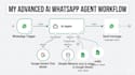 build n8n automation, ai agents, and whatsapp chatbots with API integration