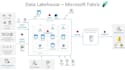 develop data architechture solutions with microsoft fabric