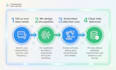 build custom data collection and API integration automation